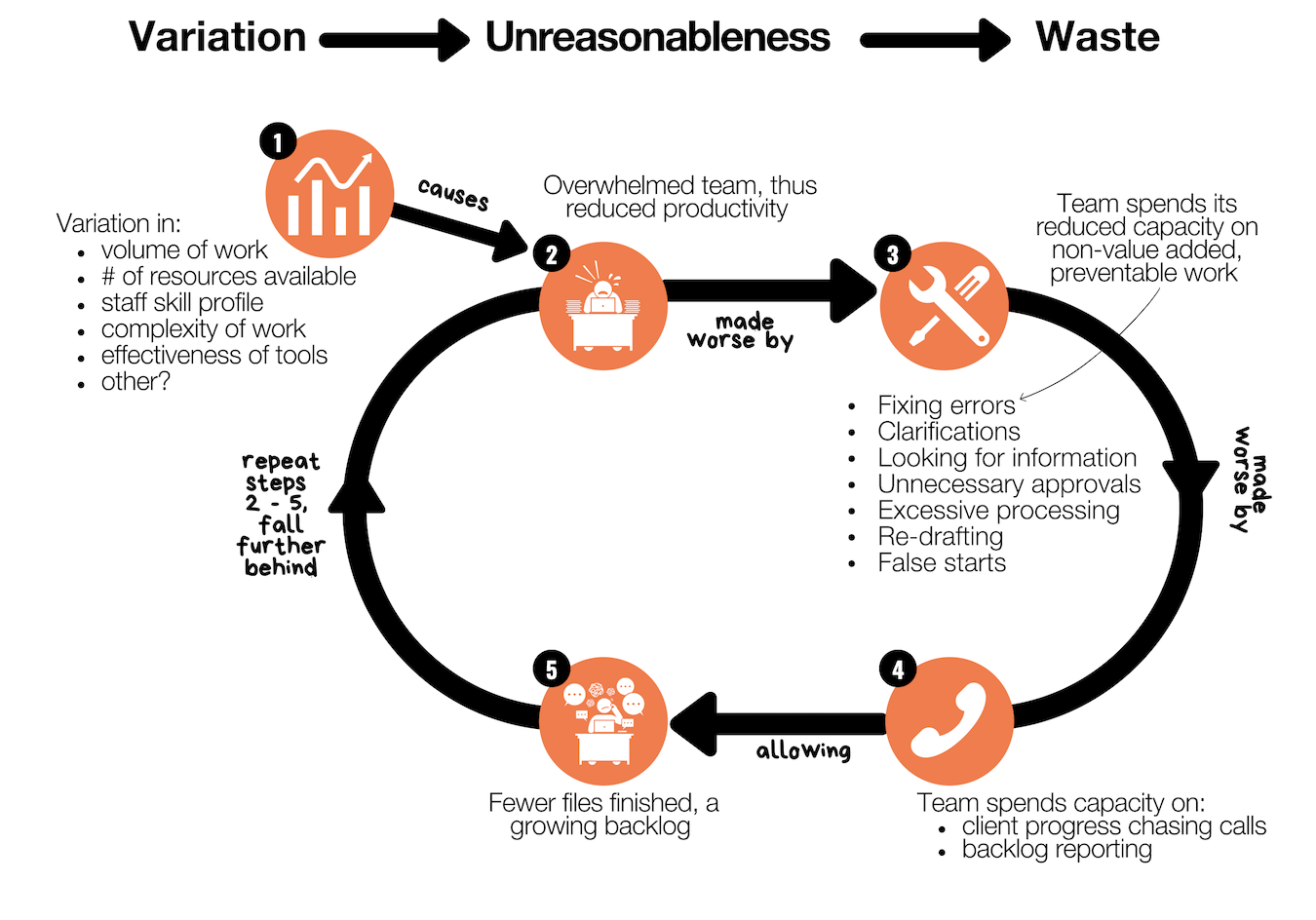 Circular diagram illustrating how backlogs develop: variation in workload (volume, resources, staff skills, complexity, tools) causes an overwhelmed team with reduced productivity, made worse by wasted effort on non-value-added work like fixing errors, clarifications, and unnecessary approvals. This allows capacity to be consumed by client progress-chasing calls and backlog reporting, resulting in fewer files finished and a growing backlog — which repeats the cycle and falls further behind.