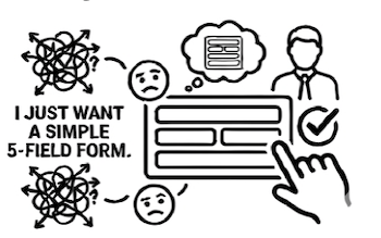 Simple line-art icon of a person with a thought bubble containing a form, flanked by two tangled scribble icons with question marks and frowning faces. Text reads: 'I just want a simple 5-field form.' A hand taps a clean form marked with a checkmark.