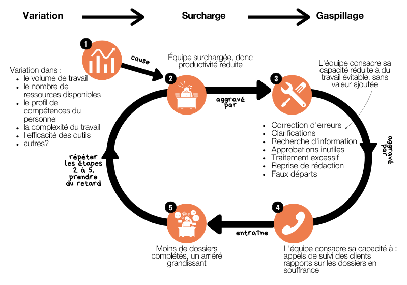 Diagramme circulaire illustrant comment les dossiers en souffrance se développent : la variation de la charge de travail (volume, ressources, compétences du personnel, complexité, outils) entraîne une équipe surchargée à productivité réduite, aggravée par des efforts consacrés à du travail évitable comme la correction d'erreurs, les clarifications et les approbations inutiles. Cela mène à ce que la capacité soit consacrée aux appels de suivi des clients et aux rapports sur les dossiers en souffrance, entraînant moins de dossiers complétés et un arriéré grandissant, qui répète le cycle et accumule encore plus de retard.