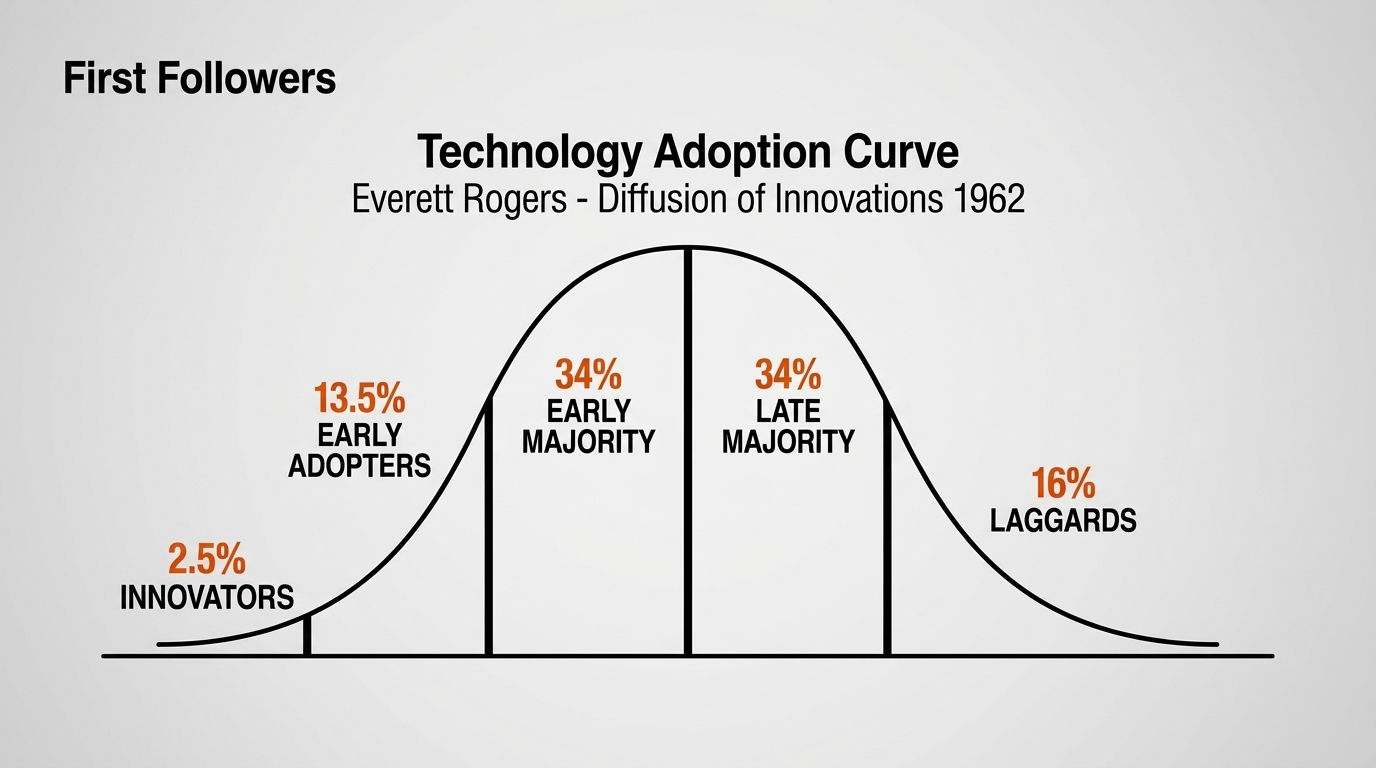 Bell curve diagram illustrating Everett Rogers' Technology Adoption Curve (Diffusion of Innovations, 1962), showing five adopter segments: Innovators (2.5%), Early Adopters (13.5%), Early Majority (34%), Late Majority (34%), and Laggards (16%).
