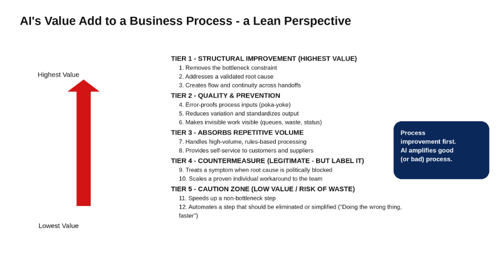 Diagram titled 'AI's Value Add to a Business Process – a Lean Perspective.' A red arrow rises from Lowest Value to Highest Value beside five tiers, Tier 1 (Structural Improvement) through Tier 5 (Caution Zone), ranking where AI creates the most value in a process. A navy callout box reads: 'Process improvement first. AI amplifies good (or bad) process.'