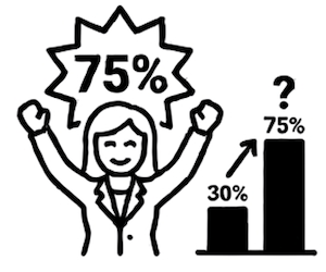 Icône en traits simples d'une femme qui lève les poings en signe de victoire, avec « 75 % » dans une bulle de texte, à côté d'un graphique à barres montrant une hausse de 30 % à 75 %, surmontée d'un point d'interrogation au-dessus de la barre la plus haute.